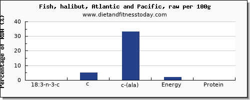 18:3 n-3 c,c,c (ala) and nutrition facts in ala in halibut per 100g